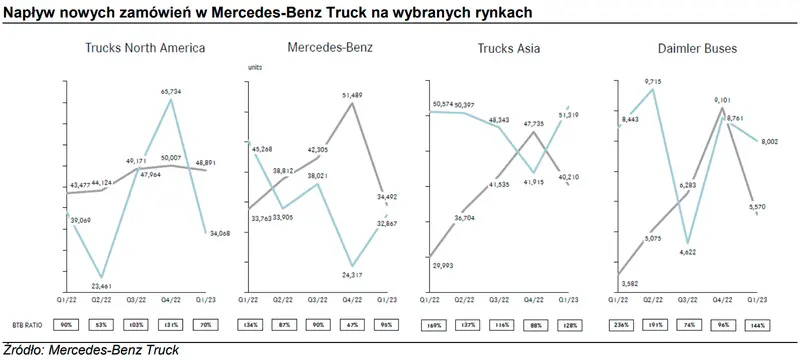 Rynek samochodów ciężarowych mocno rośnie, nowe zamówienia zróżnicowane w zależności od producenta - 2