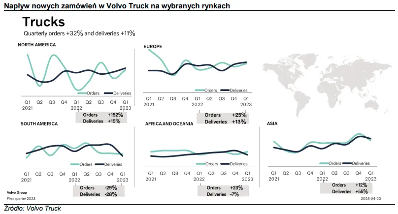 Rynek samochodów ciężarowych mocno rośnie, nowe zamówienia zróżnicowane w zależności od producenta - 4