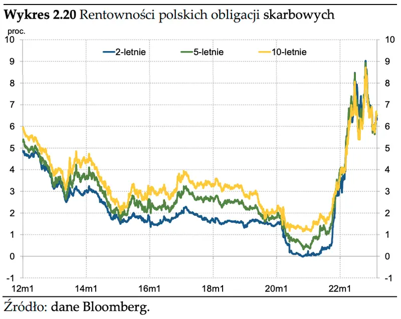 Rynki finansowe i ceny aktywów: notowania instrumentów finansowych a inflacja w Polsce - 2