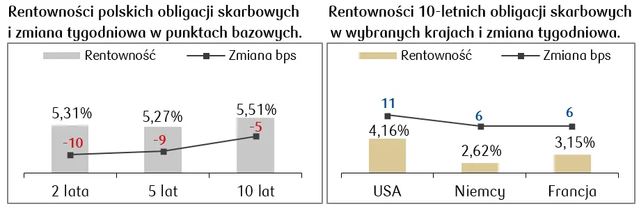 Rynki obligacji: rentowności polskich skarbówek poszybowały w dół - 1