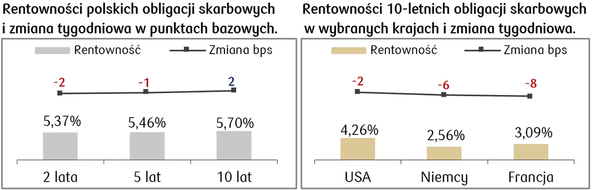 Rynki obligacji: rentowności polskiego długu w oczekiwaniu na impuls - 1