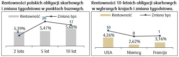 Rynki obligacji: wyraźne wzrosty polskiego długu  - 1