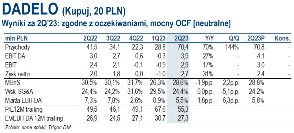 Spółka Dadelo dorobiła się sklepu stacjonarnego – a w planach kolejne dwa! Podsumowanie wyników finansowych i rekomendacja  - 1