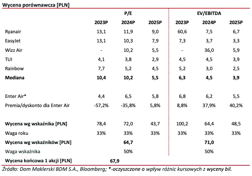 Spółka Enter Air: wyceniamy akcje spółki. Czy już warto? Sprawdzają analitycy BDM S.A - 8