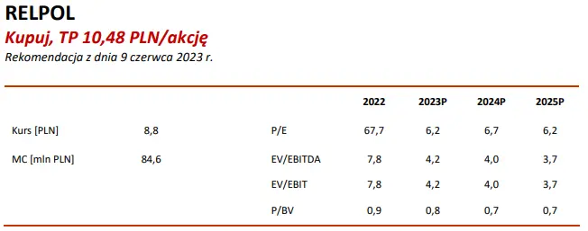 Spółka Relpol odnotowuje rekordowe wyniki w tym roku - czy warto inwestować w jej akcje? Sprawdź prognozy na drugą połowę 2023 - 1