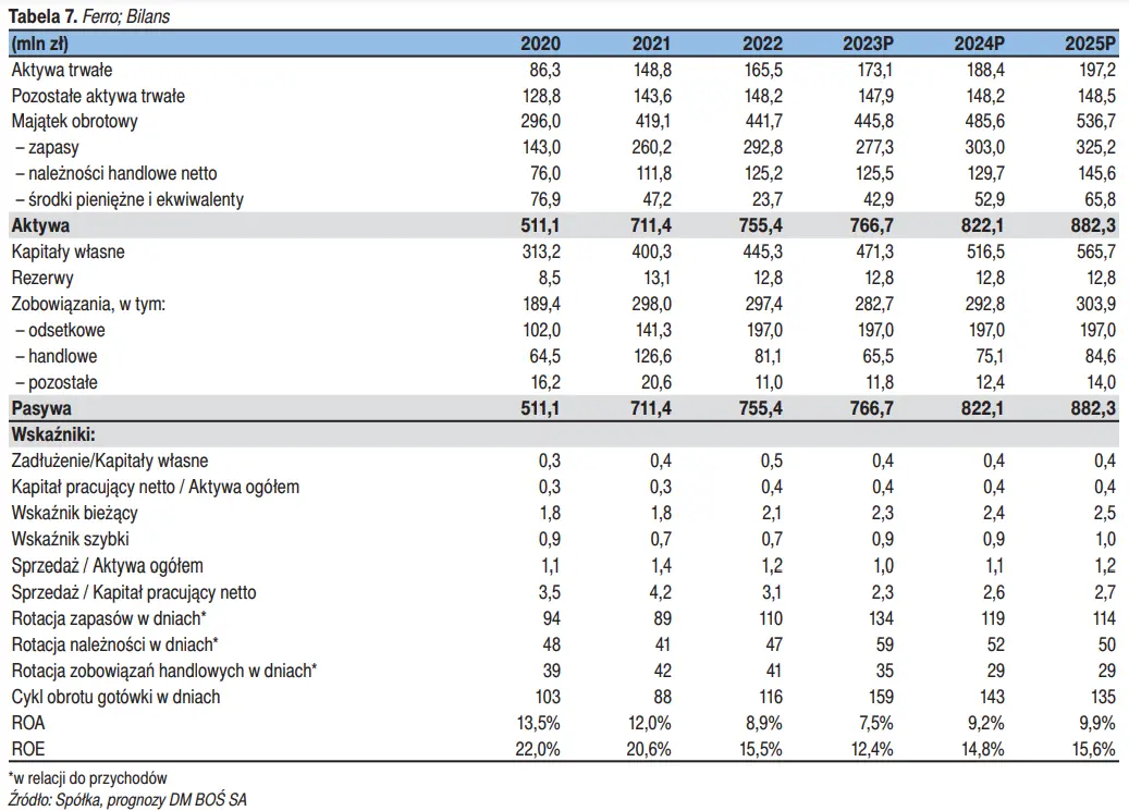 Sprawozdania finansowe spółki Ferro za ostatnie okresy. Jakie czynniki ryzyka i katalizatory wpływają na jej działalność? - 1