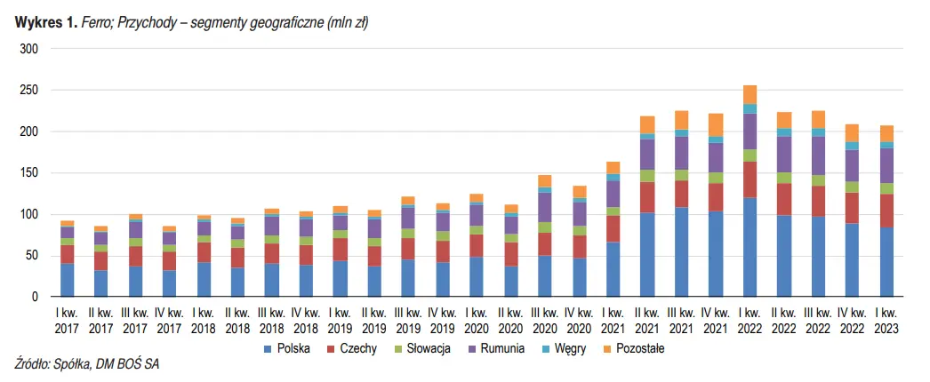 Strategia spółki Ferro w 2023 roku – wzrost sprzedaży na krajowym rynku  - 1