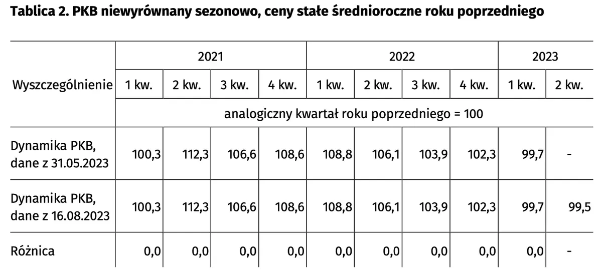 Szybki szacunek produktu krajowego brutto za 2 kwartał 2023 r - 2