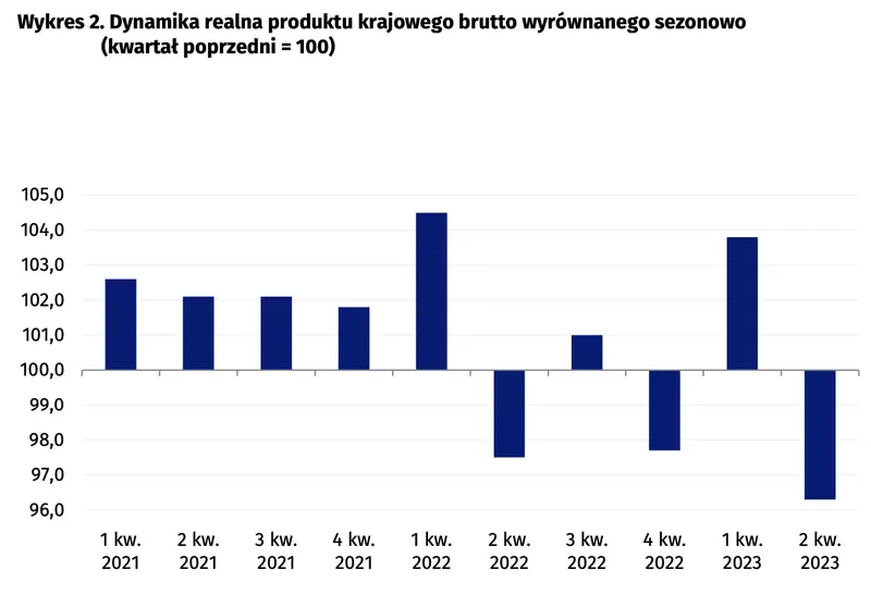 Szybki szacunek produktu krajowego brutto za 2 kwartał 2023 r - 4