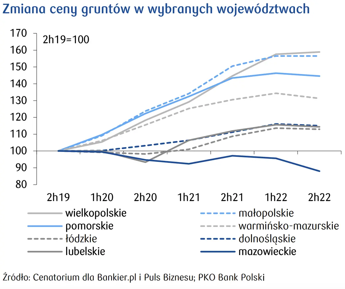 To koniec boomu na rynku mieszkaniowym? Ceny gruntów wyhamowały!  - 1