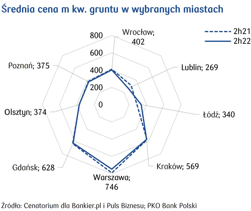 To koniec boomu na rynku mieszkaniowym? Ceny gruntów wyhamowały!  - 2