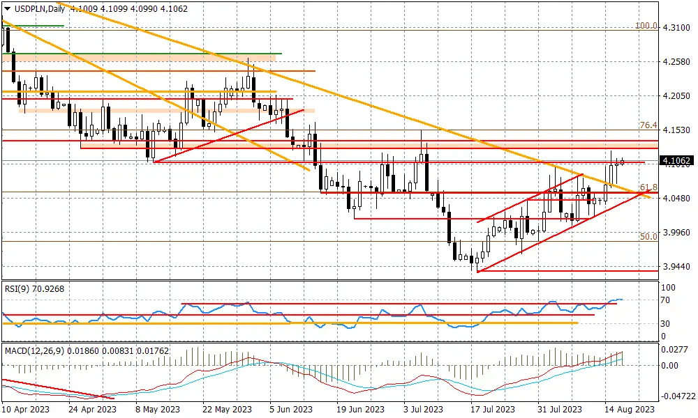 USDPLN powyżej 4,10 - 2