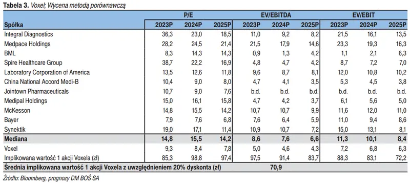 Voxel S.A.: obiecująca wycena dla spółki giełdowej – wzrost o 12% [metoda porównawcza i metoda DCF] - 1