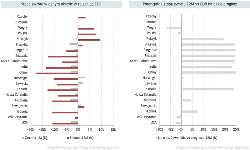 Waluty wprawiły w osłupienie! A będzie się jeszcze działo na kursie euro (EUR) do złotego (PLN)! Czy warto już teraz kupować funty (GBP), dolary (USD) czy korony norweskie (NOK)? Analiza - 1