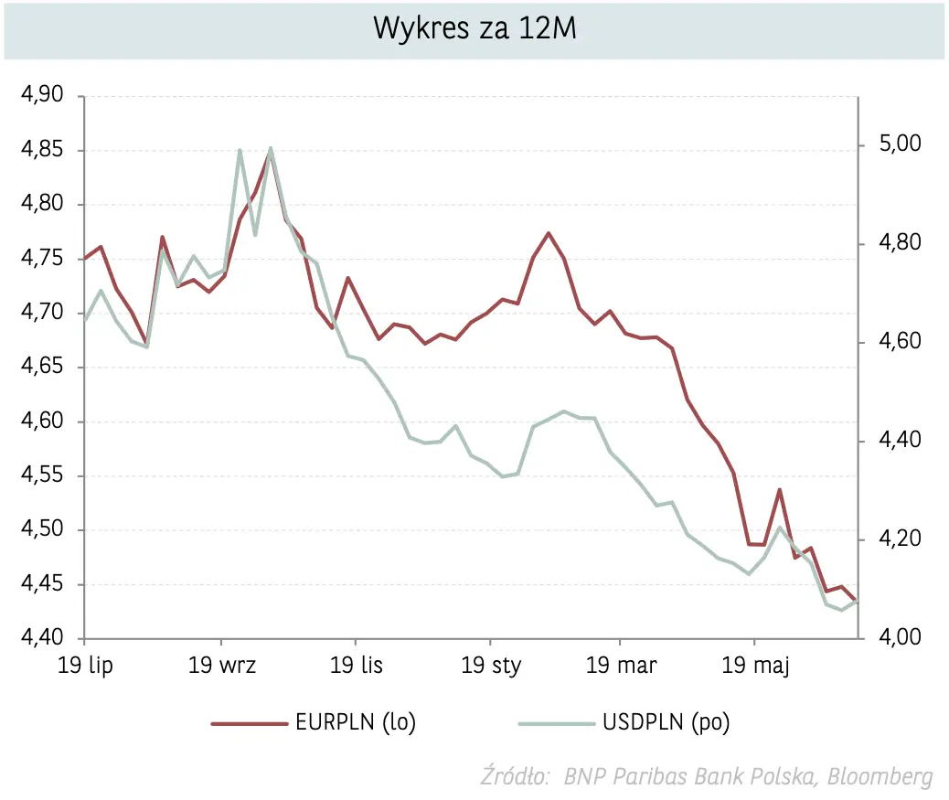 Waluty wprawiły w osłupienie! A będzie się jeszcze działo na kursie euro (EUR) do złotego (PLN)! Czy warto już teraz kupować funty (GBP), dolary (USD) czy korony norweskie (NOK)? Analiza - 2