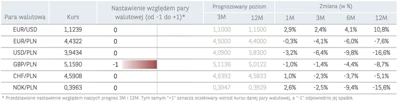 Waluty wprawiły w osłupienie! A będzie się jeszcze działo na kursie euro (EUR) do złotego (PLN)! Czy warto już teraz kupować funty (GBP), dolary (USD) czy korony norweskie (NOK)? Analiza - 4