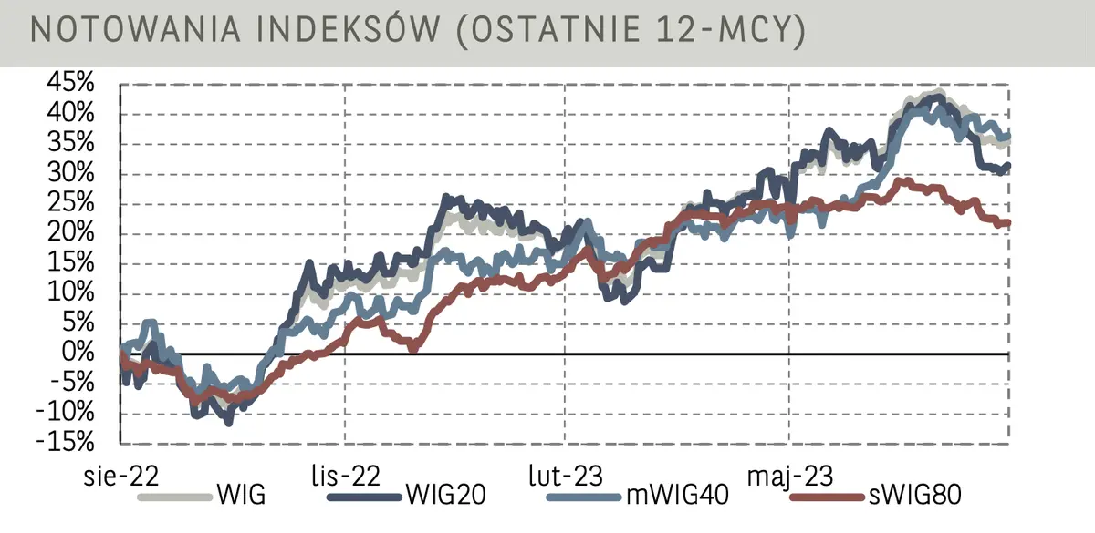 Warszawski WIG20 odrabia straty. Akcje JSW, Aliora oraz walory LPP pociągnęły indeks w górę - 4