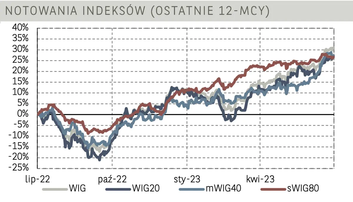 Warszawski WIG20 „otarł” się o okrągły poziom 2 200 pkt. Akcje CCC zanotowały wyraźny skok w górę  - 3