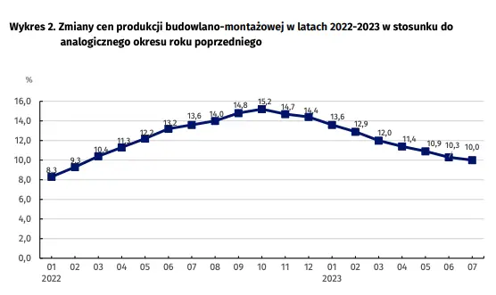Wskaźniki cen produkcji budowlano-montażowej w lipcu 2023 r - 3