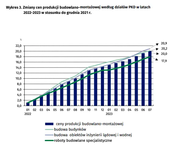 Wskaźniki cen produkcji budowlano-montażowej w lipcu 2023 r - 4