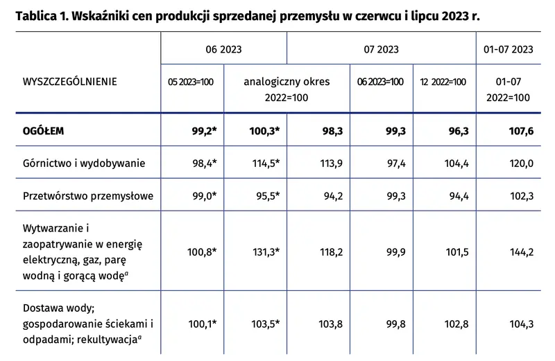 Wskaźniki cen produkcji sprzedanej przemysłu w lipcu 2023 r - 1