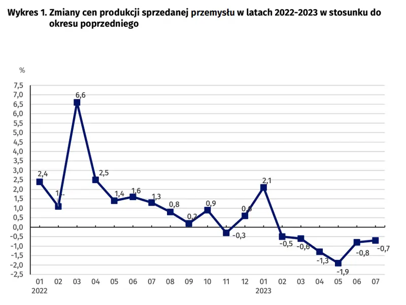 Wskaźniki cen produkcji sprzedanej przemysłu w lipcu 2023 r - 2