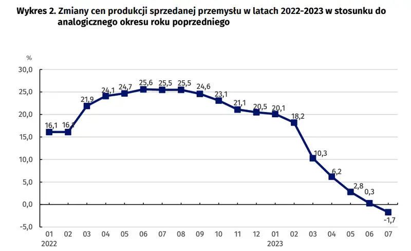 Wskaźniki cen produkcji sprzedanej przemysłu w lipcu 2023 r - 3