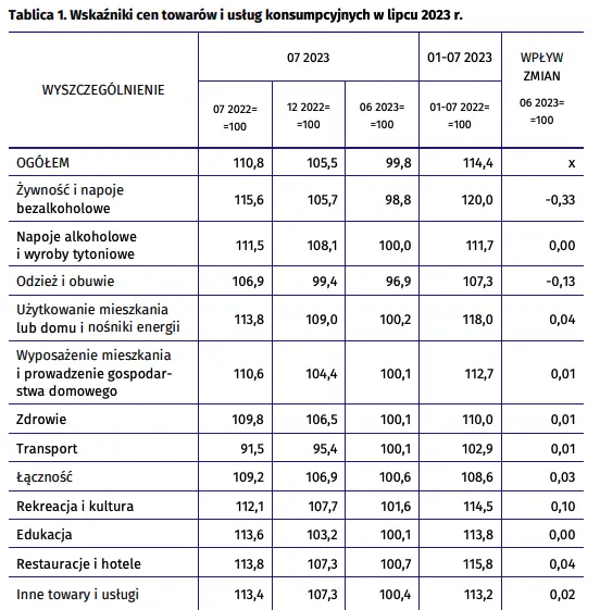 Wskaźniki cen towarów i usług konsumpcyjnych w lipcu 2023 r - 1