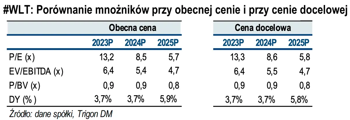 Wycena dochodowa oraz wycena porównawcza akcji WIELTON. Czy akcje WLT są dobrze wycenione? Analitycy zaskakują… - 2