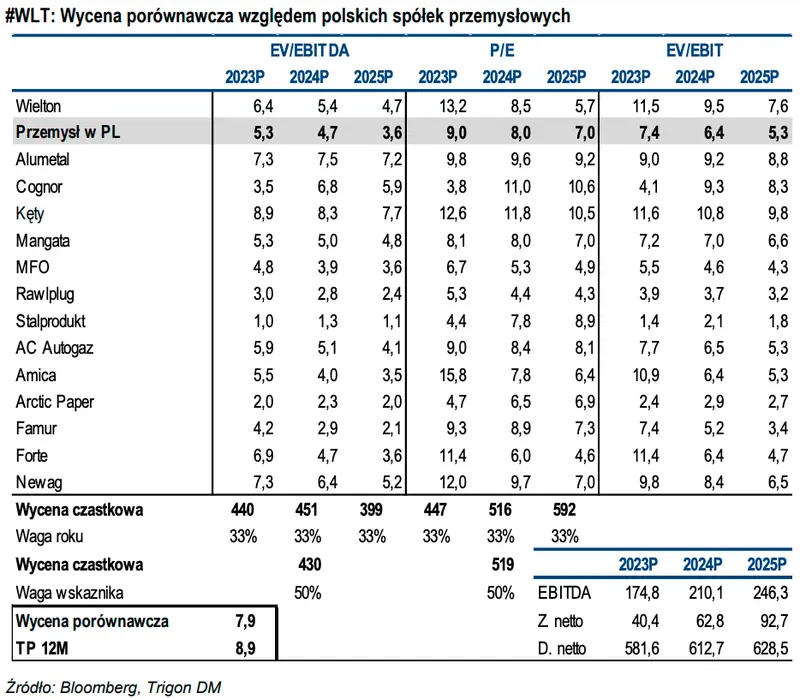 Wycena dochodowa oraz wycena porównawcza akcji WIELTON. Czy akcje WLT są dobrze wycenione? Analitycy zaskakują… - 3