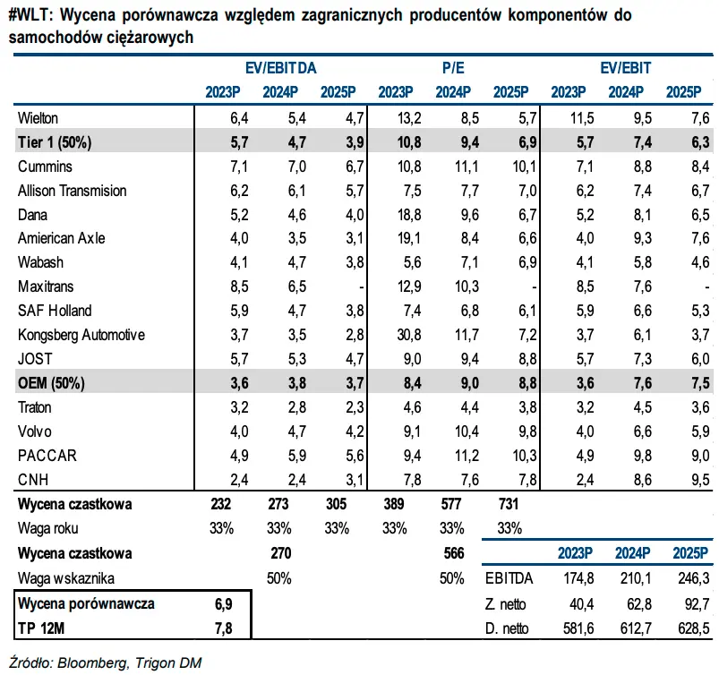 Wycena dochodowa oraz wycena porównawcza akcji WIELTON. Czy akcje WLT są dobrze wycenione? Analitycy zaskakują… - 4