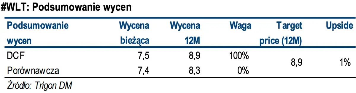 Wycena dochodowa oraz wycena porównawcza akcji WIELTON. Czy akcje WLT są dobrze wycenione? Analitycy zaskakują… - 5