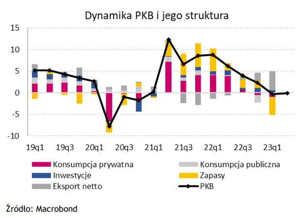 Wykres tygodnia: dynamika PKB a wycena polskich aktywów - 1