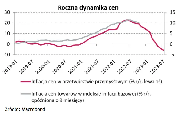 Wykres tygodnia: niespadające ceny usług mogą utrudnić hamowanie inflacji CPI  - 1