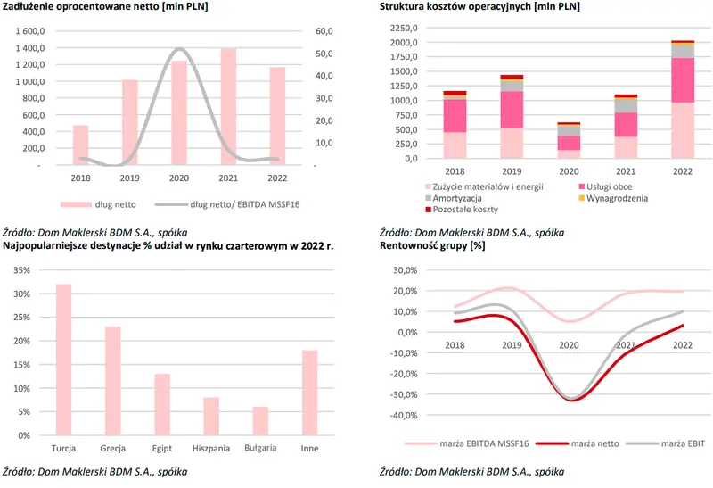 Wyniki finansowe znanej spółki z GPW mocno zaskoczyły analityków! [GPWPA 3.0] - 4