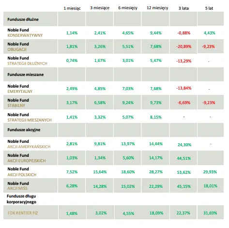 Wyniki funduszy: Fundusz Noble Fund Obligacji w lipcu osiągnął wynik lekko powyżej benchmarku TBSP - 1