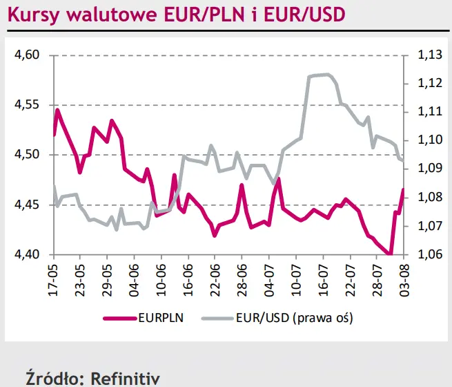 Złoty (PLN) nie może uciec od spadków – zresztą tak samo jak kurs eurodolara (EUR/USD) [rynki finansowe] - 1