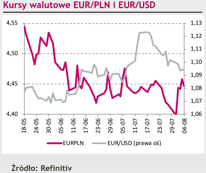 Złoty (PLN) ustawia euro (EUR) do pionu! Payrollsy z USA wybiły kurs eurodolara (EUR/USD) [rynki finansowe] - 1