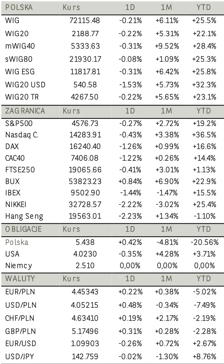 Zniżki na głównych parkietach starego kontynentu. Niemiecki DAX i francuski CAC40 zaliczyły obniżkę - 1