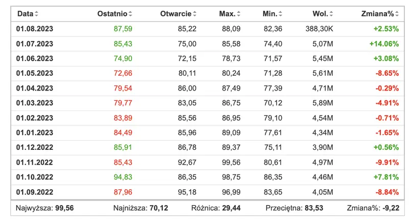 9,91%, 8,84%, 8,64%! Potężne spadki cen ropy naftowej! Analiza zmian - 3