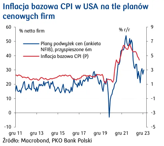 Agencja ratingowa Fitch obniżyła prognozę wzrostu PKB Polski w 2023 - 1