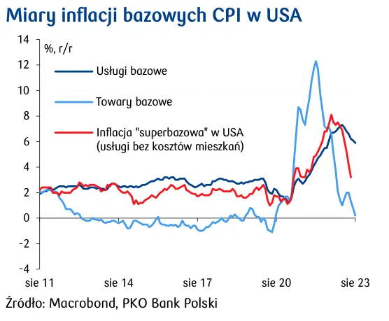Agencja ratingowa Fitch obniżyła prognozę wzrostu PKB Polski w 2023 - 2