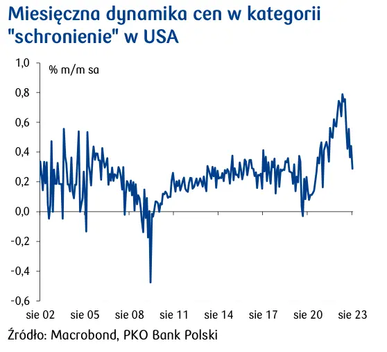 Agencja ratingowa Fitch obniżyła prognozę wzrostu PKB Polski w 2023 - 3