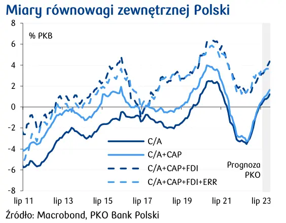 Agencja ratingowa Fitch obniżyła prognozę wzrostu PKB Polski w 2023 - 4