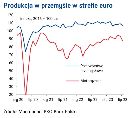 Agencja ratingowa Fitch obniżyła prognozę wzrostu PKB Polski w 2023 - 6