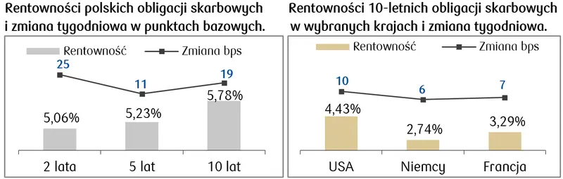 Akcje i obligacje: Negatywne nastroje na rynkach zagranicznych odbiły się echem na warszawskim parkiecie - 2