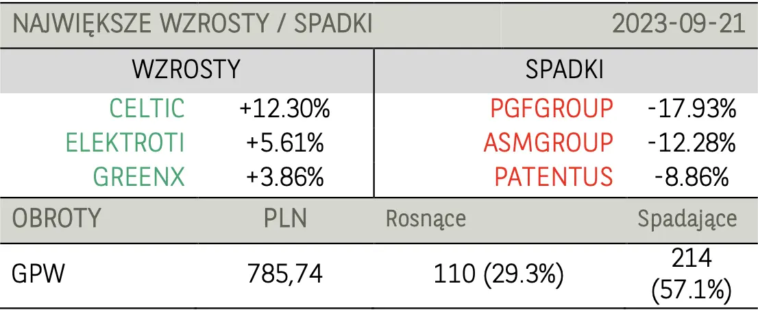 Akcje Santandera tąpnęły po dniu pełnym wzrostów. Akcje PKN Orlen nieznacznie na plus - 3