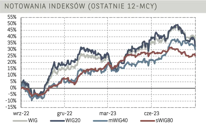 Akcje Santandera tąpnęły po dniu pełnym wzrostów. Akcje PKN Orlen nieznacznie na plus - 4