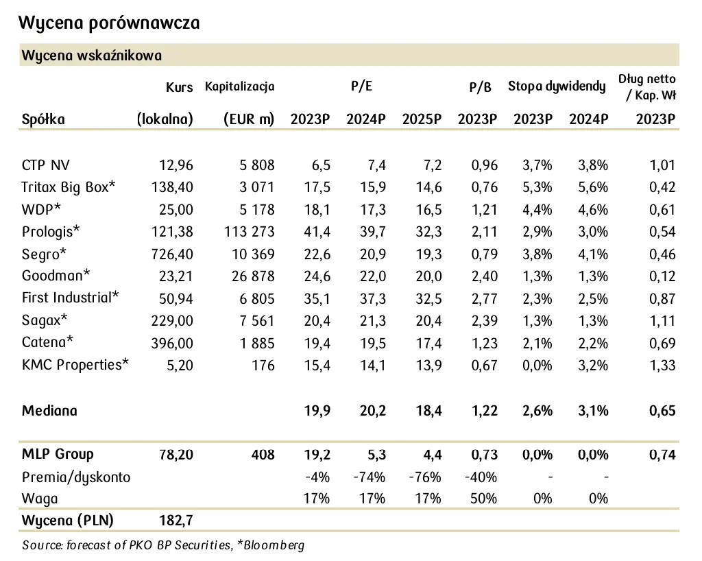 Analitycy wycenili spółkę giełdową MLP Group. Są zaskoczenia!  - 2