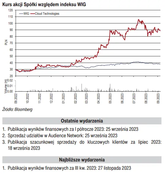 Cloud Technologies lekko zawiodło - wyniki finansowe spółki za II kwartał poniżej oczekiwań  - 2